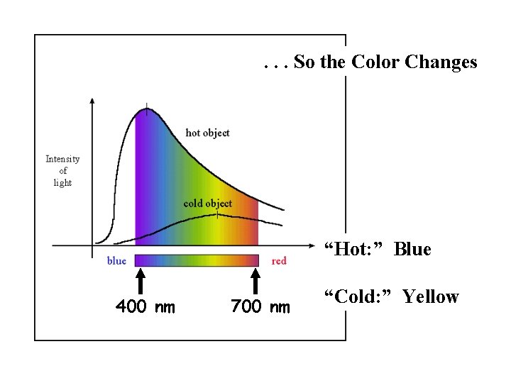 . . . So the Color Changes “Hot: ” Blue 400 nm 700 nm
