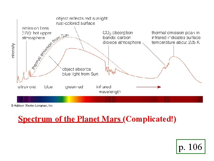 Spectrum of the Planet Mars (Complicated!) p. 106 