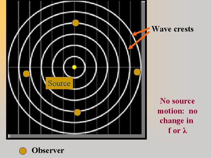 Wave crests Source No source motion: no change in f or λ Observer 