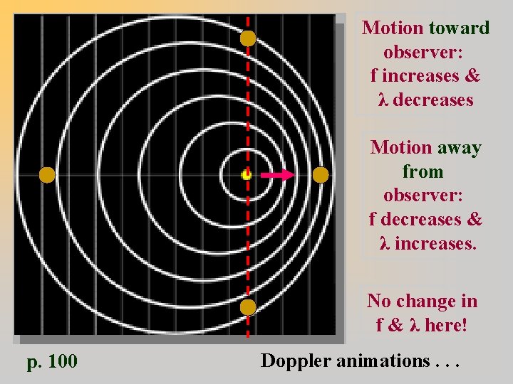 Motion toward observer: f increases & λ decreases Motion away from observer: f decreases