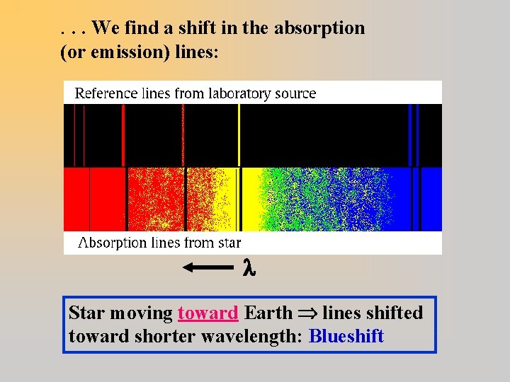 . . . We find a shift in the absorption (or emission) lines: Star