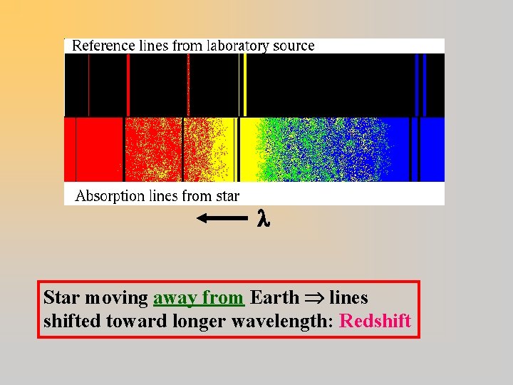  Star moving away from Earth lines shifted toward longer wavelength: Redshift 