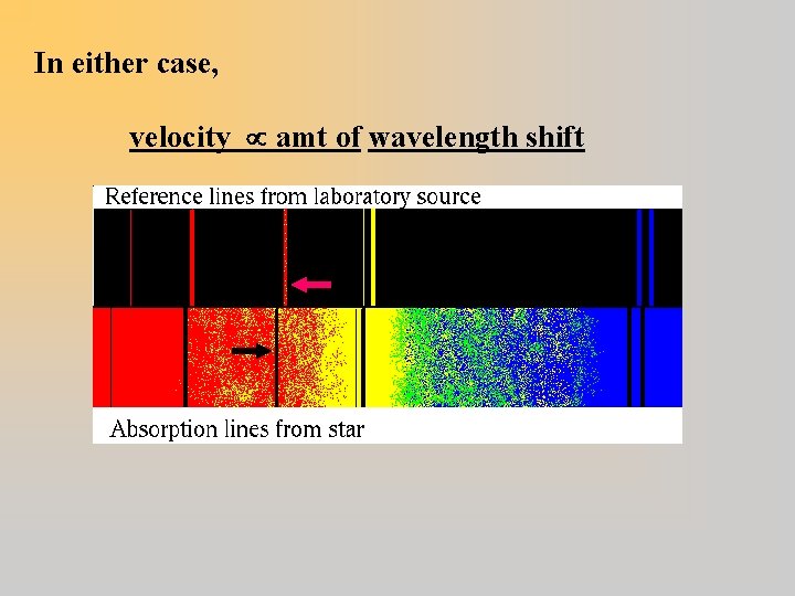 In either case, velocity amt of wavelength shift 