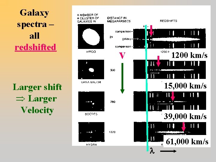 Galaxy spectra – all redshifted v 1200 km/s 15, 000 km/s Larger shift Þ