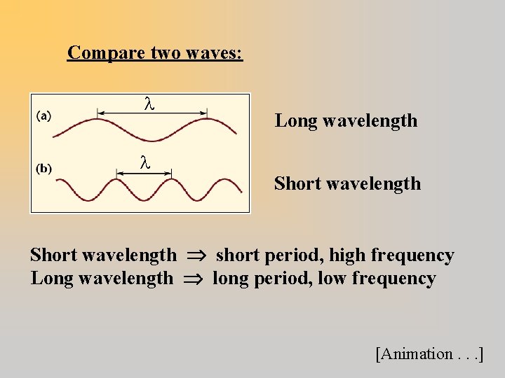 Compare two waves: Long wavelength Short wavelength short period, high frequency Long wavelength long