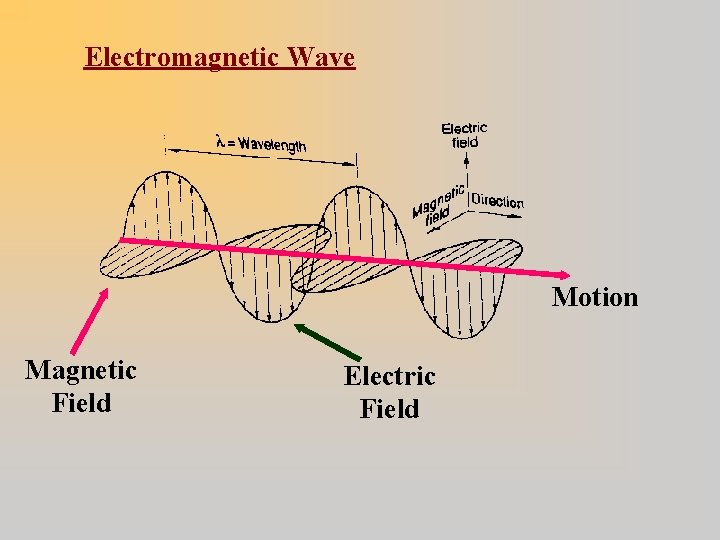 Electromagnetic Wave Motion Magnetic Field Electric Field 