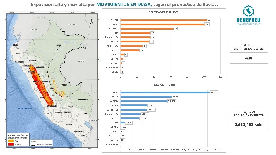 Exposición alta y muy alta por MOVIMIENTOS EN MASA, según el pronóstico de lluvias.