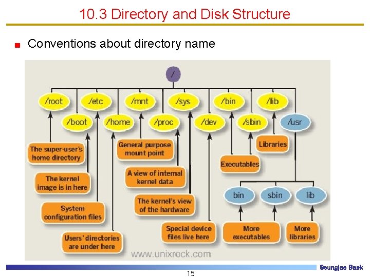 10. 3 Directory and Disk Structure Conventions about directory name 15 Seungjae Baek 