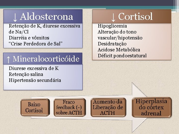 ↓ Aldosterona Retenção de K, diurese excessiva de Na/Cl Diarréia e vômitos “Crise Perdedora