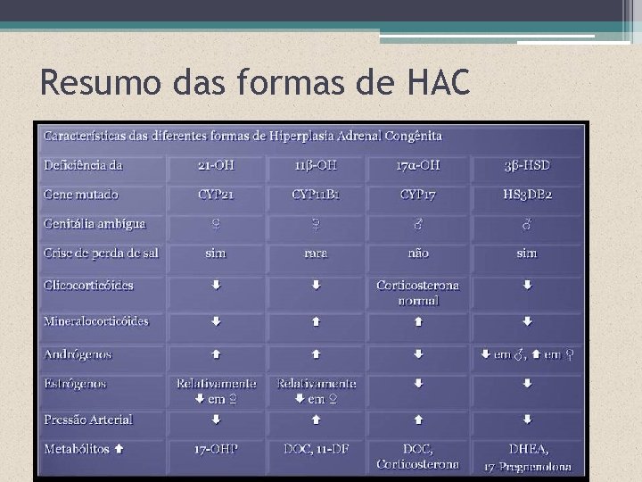 Resumo das formas de HAC 