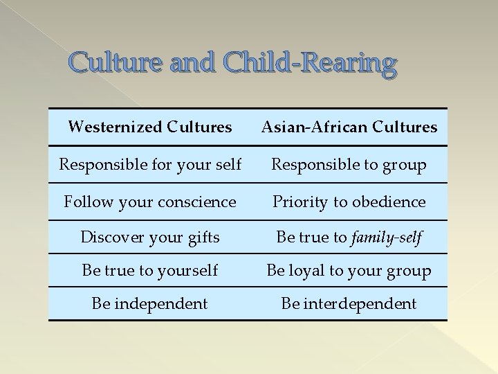 Culture and Child-Rearing Westernized Cultures Asian-African Cultures Responsible for your self Responsible to group