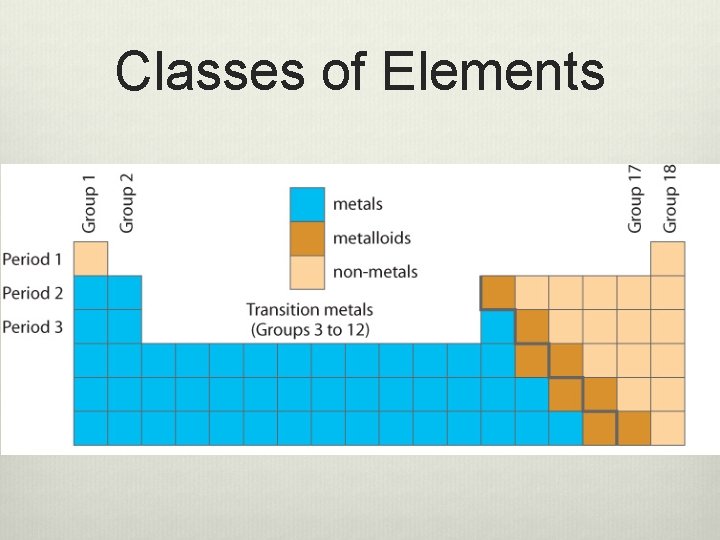 Classes of Elements 