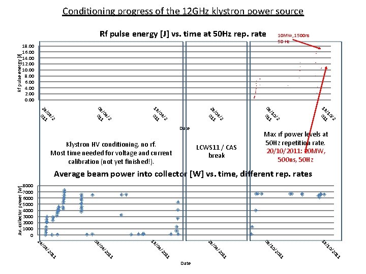 Conditioning progress of the 12 GHz klystron power source Rf pulse energy [J] vs.