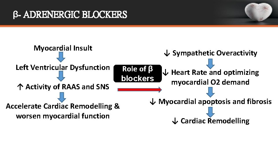 β- ADRENERGIC BLOCKERS Myocardial Insult Left Ventricular Dysfunction ↑ Activity of RAAS and SNS