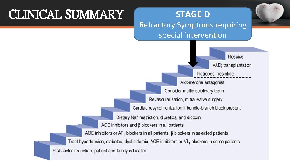 CLINICAL SUMMARY STAGE D Refractory Symptoms requiring special intervention 