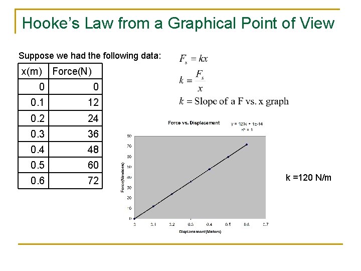 Hooke’s Law from a Graphical Point of View Suppose we had the following data: