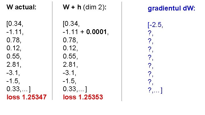 W actual: W + h (dim 2): gradientul d. W: [0. 34, -1. 11,