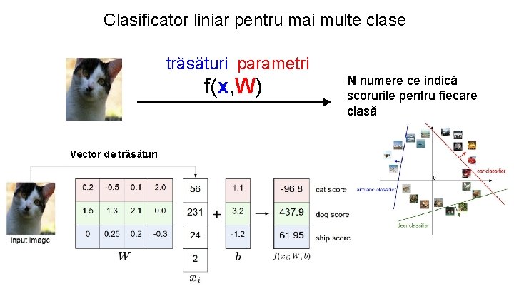 Clasificator liniar pentru mai multe clase trăsături parametri f(x, W) Vector de trăsături N