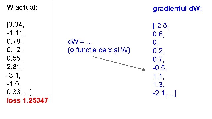 W actual: gradientul d. W: [0. 34, -1. 11, 0. 78, 0. 12, 0.