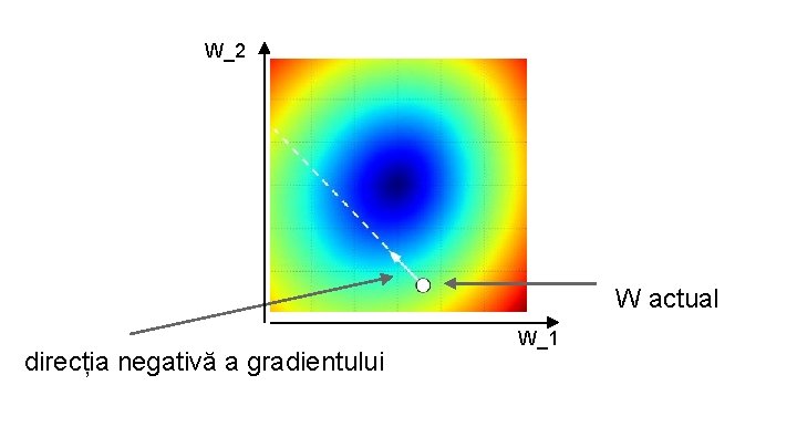 W_2 W actual direcția negativă a gradientului W_1 
