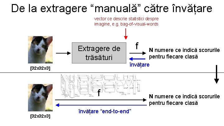 De la extragere “manuală” către învățare vector ce descrie statistici despre imagine, e. g.