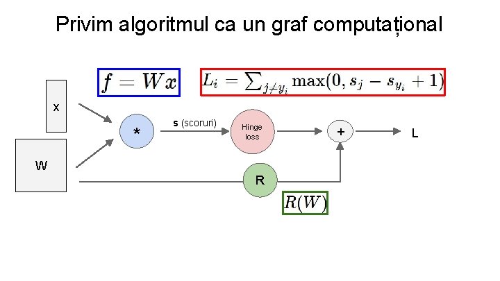 Privim algoritmul ca un graf computațional x * s (scoruri) Hinge loss W R