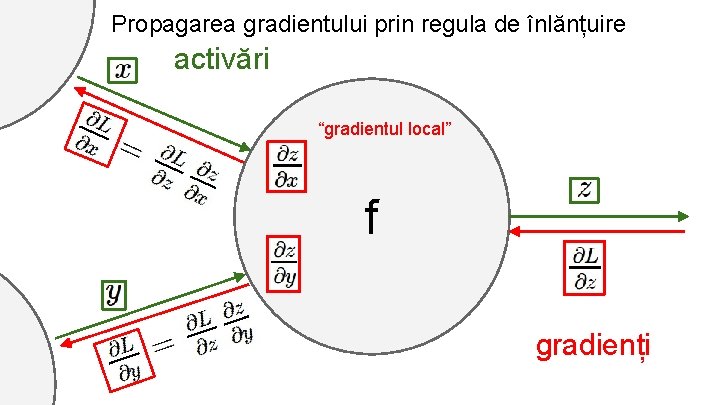 Propagarea gradientului prin regula de înlănțuire activări “gradientul local” f gradienți 