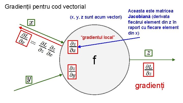 Gradienții pentru cod vectorial (x, y, z sunt acum vectori) “gradientul local” Aceasta este