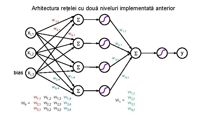 Arhitectura rețelei cu două niveluri implementată anterior w 1, 1 xi, 1 w 2,