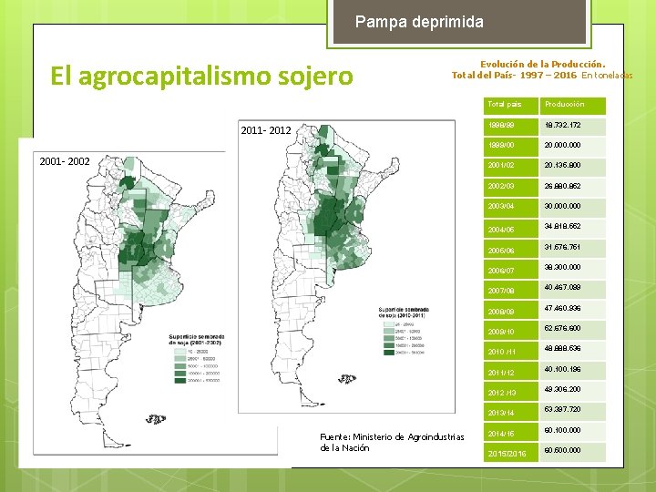 Pampa deprimida El agrocapitalismo sojero Evolución de la Producción. Total del País- 1997 –
