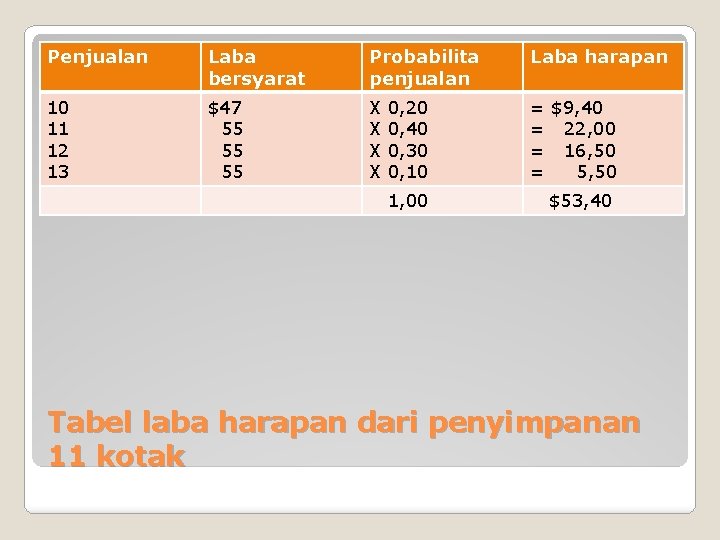 Penjualan Laba bersyarat Probabilita penjualan Laba harapan 10 11 12 13 $47 55 55