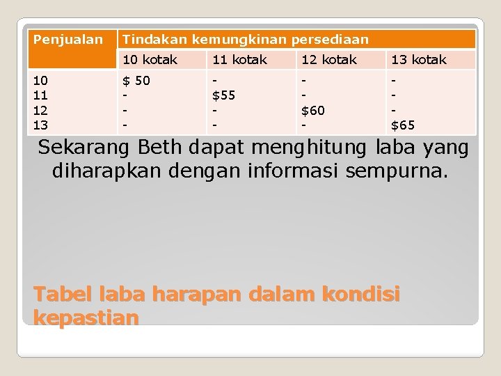 Penjualan 10 11 12 13 Tindakan kemungkinan persediaan 10 kotak 11 kotak 12 kotak