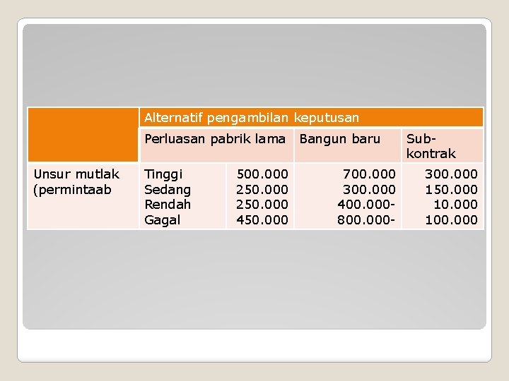 Alternatif pengambilan keputusan Perluasan pabrik lama Unsur mutlak (permintaab Tinggi Sedang Rendah Gagal 500.