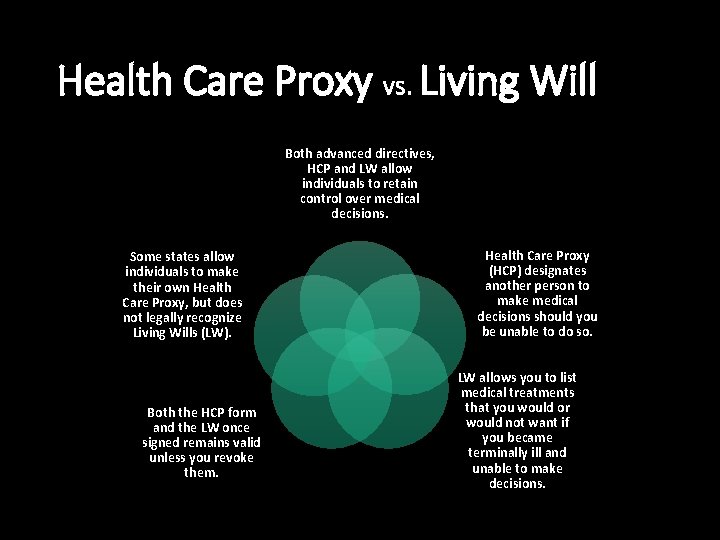 Health Care Proxy vs. Living Will Both advanced directives, HCP and LW allow individuals