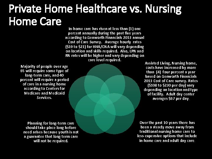 Private Home Healthcare vs. Nursing Home Care In-home care has risen at less than