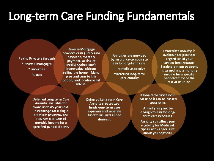 Long-term Care Funding Fundamentals Paying Privately through * reverse mortgages * annuities *trusts Reverse