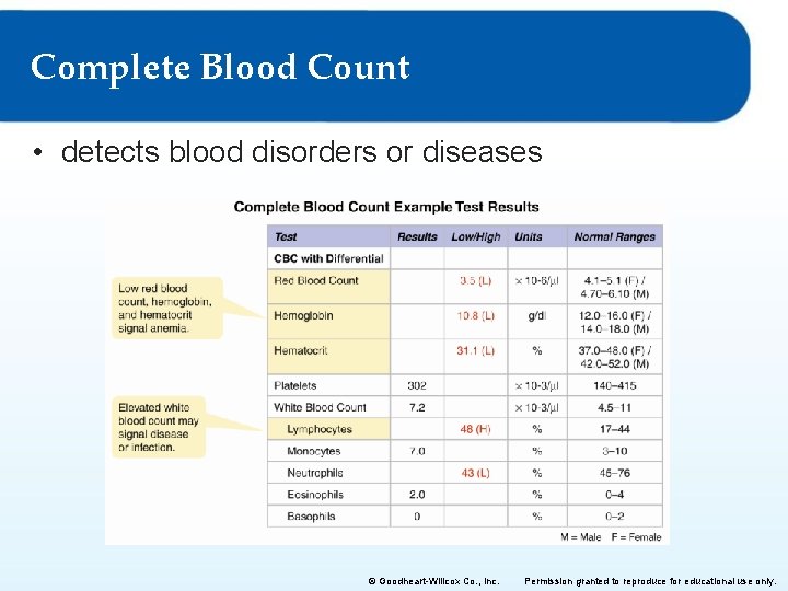 Complete Blood Count • detects blood disorders or diseases © Goodheart-Willcox Co. , Inc.