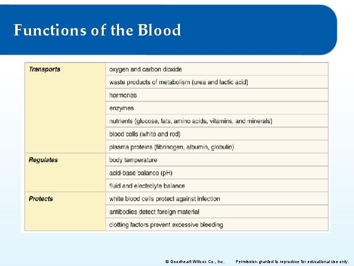 Functions of the Blood © Goodheart-Willcox Co. , Inc. Permission granted to reproduce for