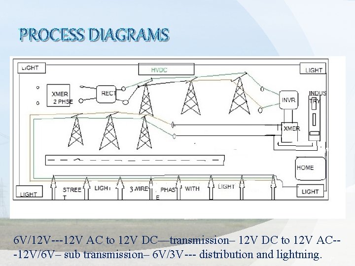 PROCESS DIAGRAMS 6 V/12 V---12 V AC to 12 V DC—transmission– 12 V DC