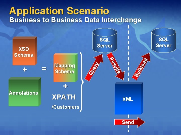 Application Scenario Business to Business Data Interchange Bu lkl oa d lts su Re Application Scenario Business to Business Data Interchange Bu lkl oa d lts su Re