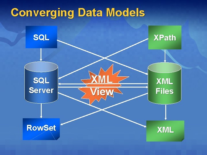 Converging Data Models SQL Server Row. Set XPath XML View XML Files XML  Converging Data Models SQL Server Row. Set XPath XML View XML Files XML