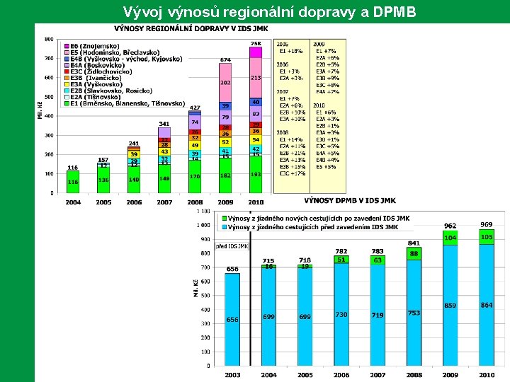 Vývoj výnosů regionální dopravy a DPMB 