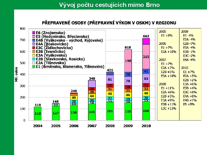 Vývoj počtu cestujících mimo Brno 