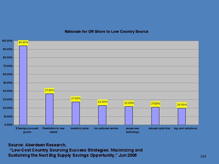 Source: Aberdeen Research, “Low-Cost Country Sourcing Success Strategies: Maximizing and Sustaining the Next Big