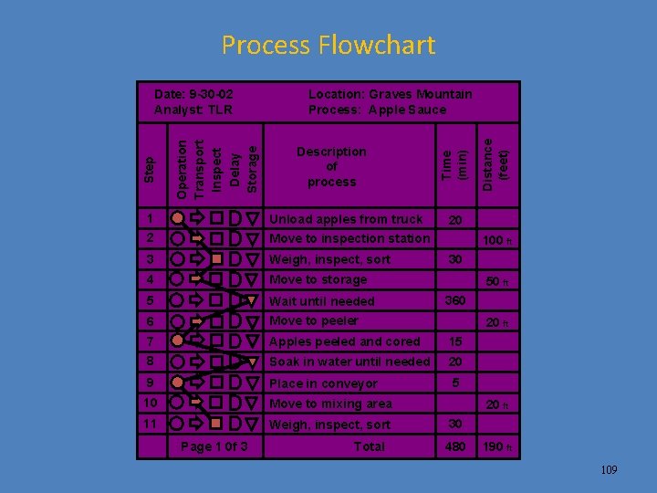 Process Flowchart Description of process 1 Unload apples from truck 2 Move to inspection