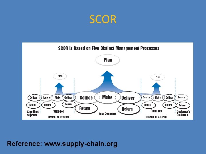 SCOR Reference: www. supply-chain. org 