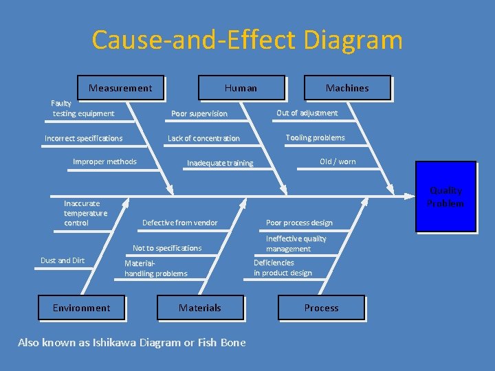 Cause-and-Effect Diagram Measurement Faulty testing equipment Poor supervision Incorrect specifications Lack of concentration Improper