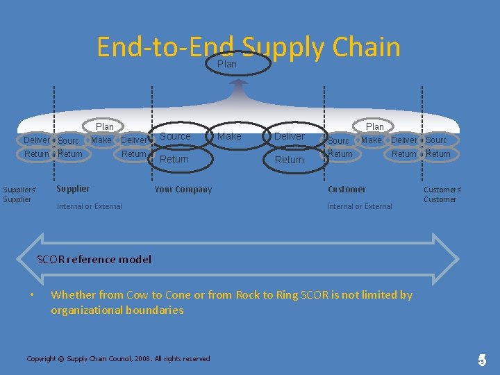 End-to-End Supply Chain Plan Deliver Sourc Return e Suppliers’ Supplier Make Deliver Return Supplier