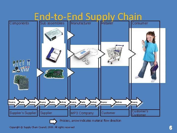 Components Source Make End-to-End Supply Chain Sub assemblies Deliver Supplier’s Supplier Source Make Supplier