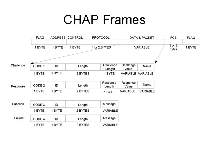 CHAP Frames 